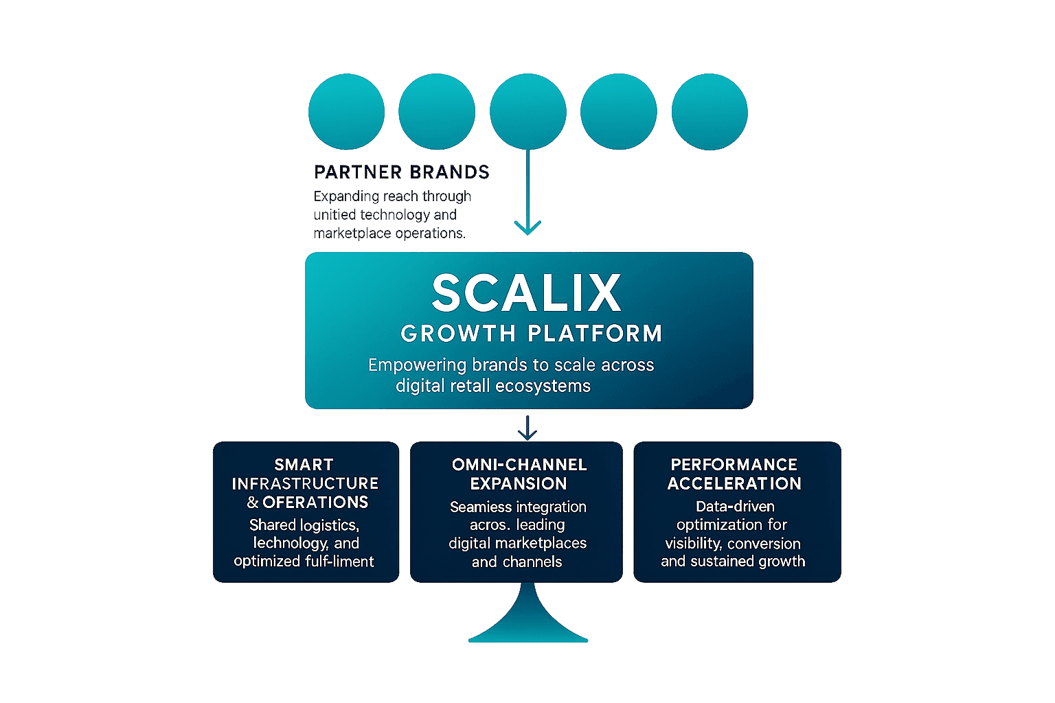 Sclayx Growth Platform Strategy Diagram